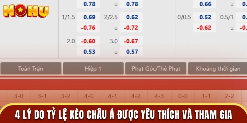 4 lý do tỷ lệ kèo châu Á được yêu thích và tham gia